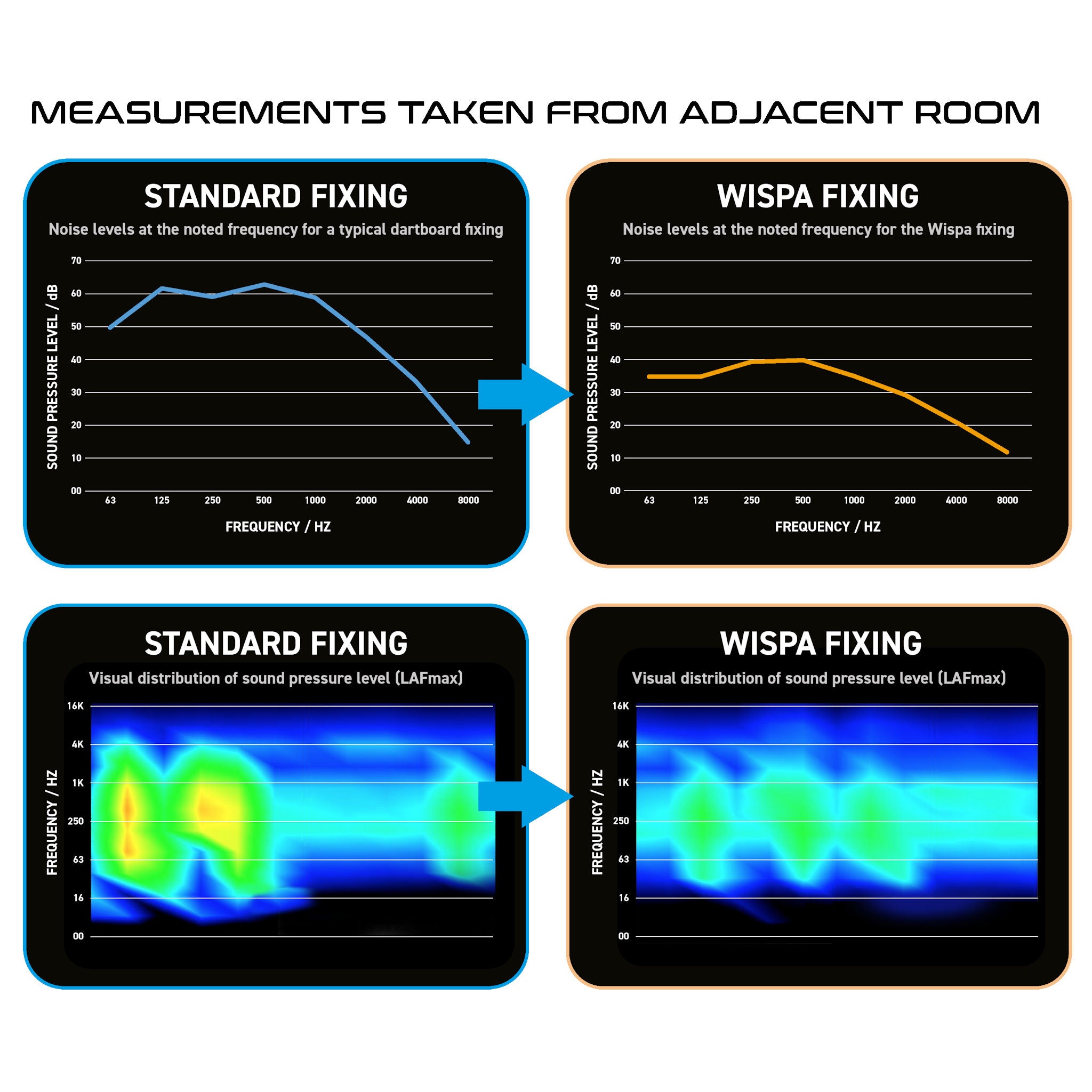 Wispa™ Dartboard Sound Reduction noise chart