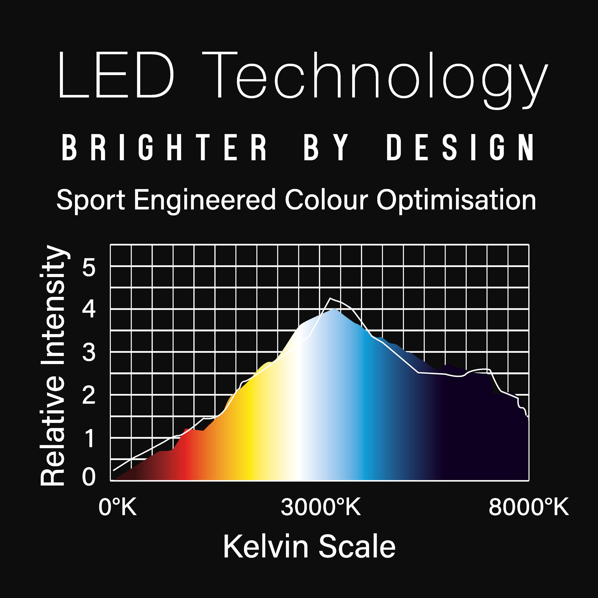Wispa™ Dartboard Light technology specs.